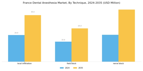 France Dental Anesthesia Market Segment Image 2