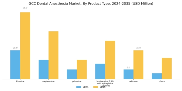 GCC Dental Anesthesia Market Segment Image 0