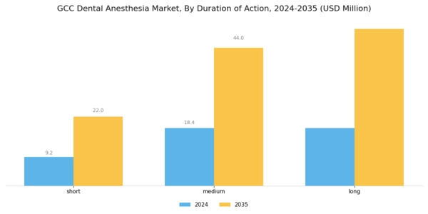 GCC Dental Anesthesia Market Segment Image 3