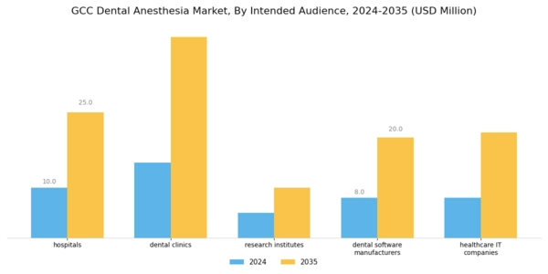 GCC Dental Anesthesia Market Segment Image 6