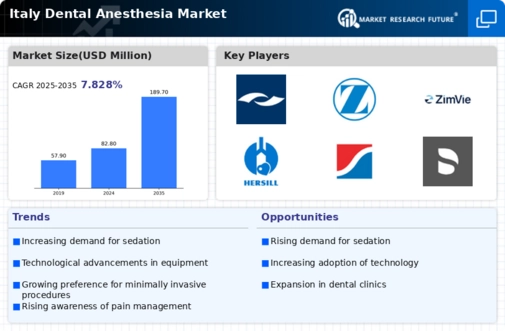 Italy Dental Anesthesia Market Infographic
