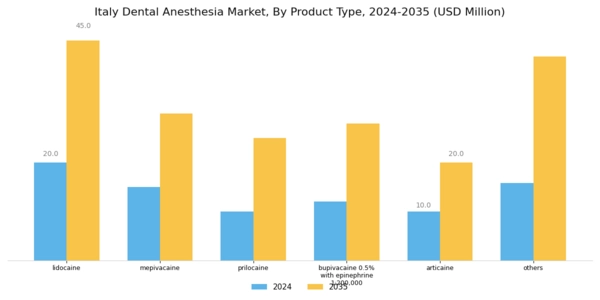 Italy Dental Anesthesia Market Segment Image 0