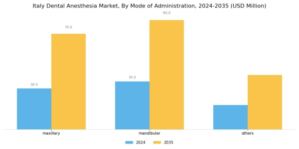 Italy Dental Anesthesia Market Segment Image 1