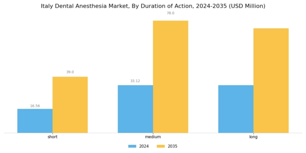 Italy Dental Anesthesia Market Segment Image 3