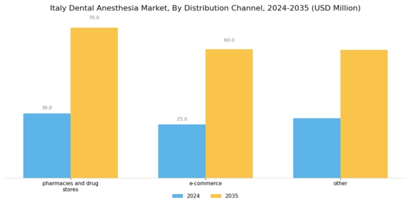 Italy Dental Anesthesia Market Segment Image 5