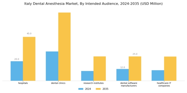 Italy Dental Anesthesia Market Segment Image 6