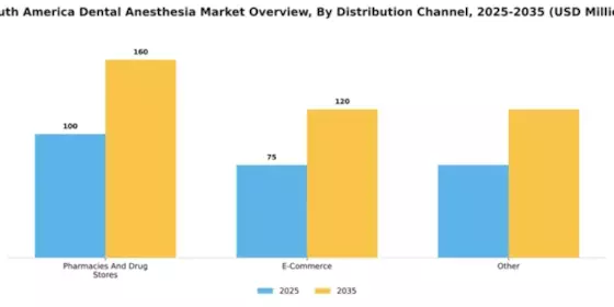South America Dental Anesthesia Market Segment Image 0