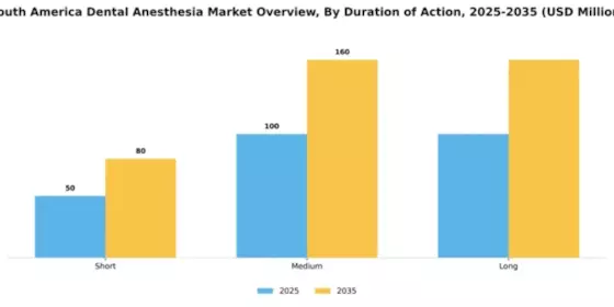 South America Dental Anesthesia Market Segment Image 1