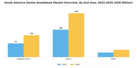 South America Dental Anesthesia Market Segment Image 2