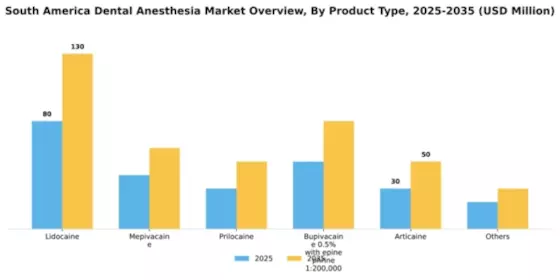 South America Dental Anesthesia Market Segment Image 4