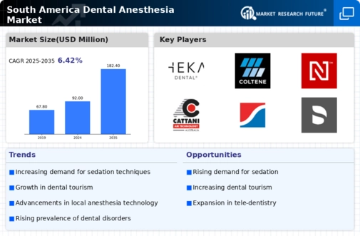 South America Dental Anesthesia Market Infographic