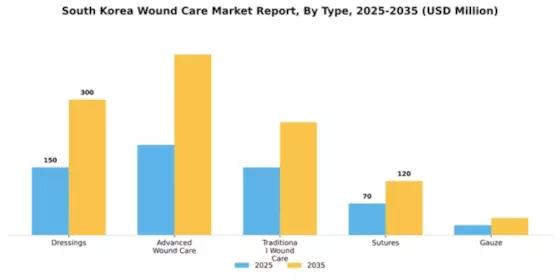 South Korea Wound Care Market Segment Image 2