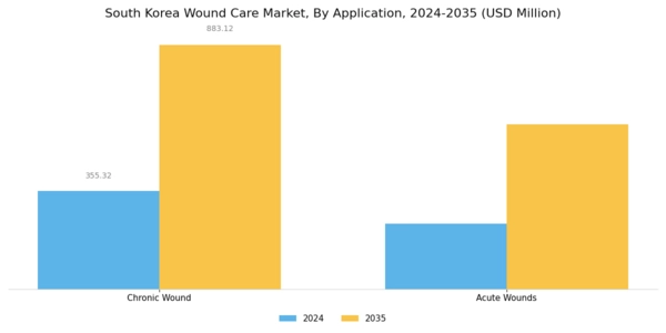 South Korea Wound Care Market Segment Image 1