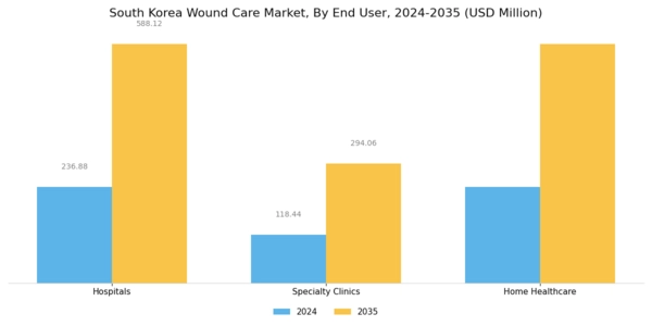 South Korea Wound Care Market Segment Image 2