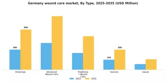 Germany Wound Care Market Segment Image 2
