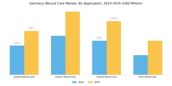 Germany Wound Care Market Segment Image 0