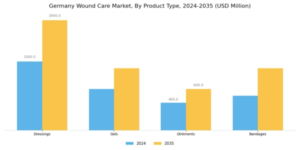 Germany Wound Care Market Segment Image 1
