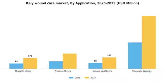 Italy Wound Care Market Segment Image 0