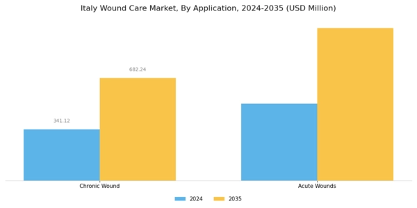 Italy Wound Care Market Segment Image 1