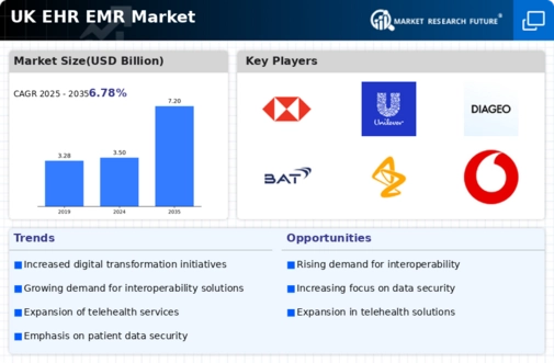 UK Ehr Emr Market Infographic