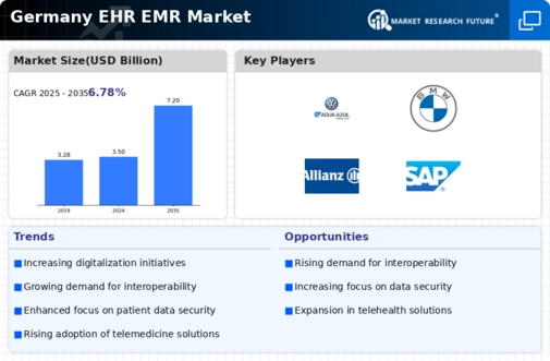 Germany Ehr Emr Market Infographic