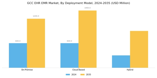 GCC Ehr Emr Market Segment Image 2