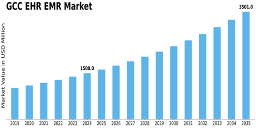 GCC Ehr Emr Market Size