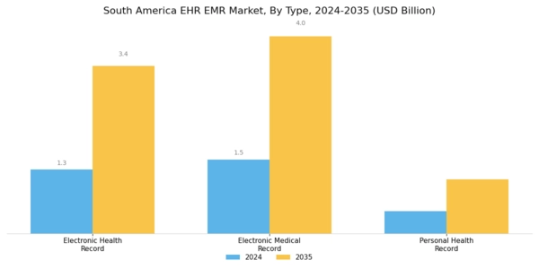 South America Ehr Emr Market Segment Image 3