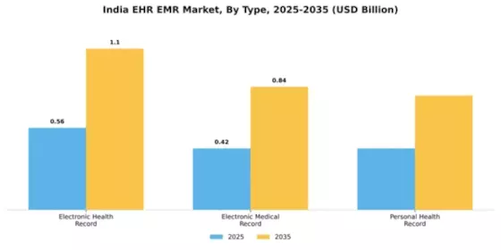 India Ehr Emr Market Segment Image 4