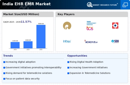 India Ehr Emr Market Infographic