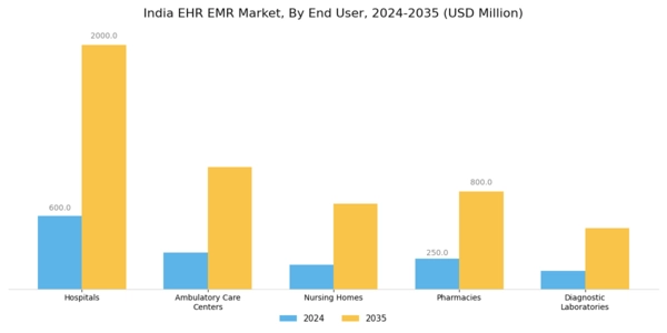 India Ehr Emr Market Segment Image 1