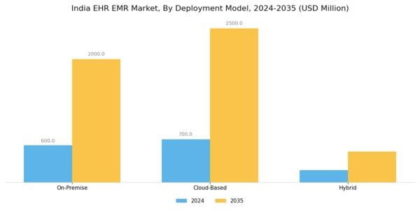 India Ehr Emr Market Segment Image 2
