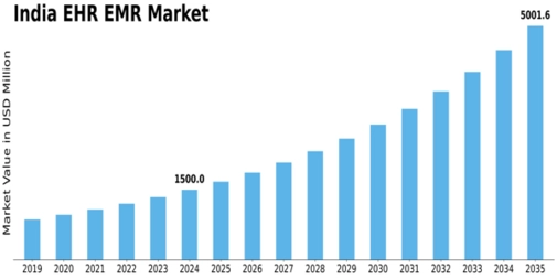 India Ehr Emr Market Size