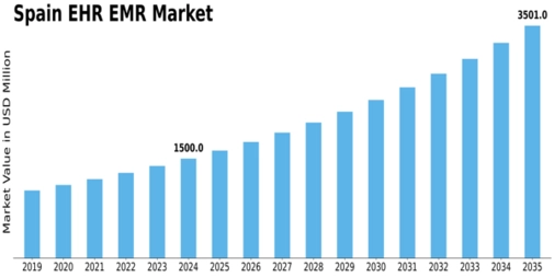 Spain Ehr Emr Market Size