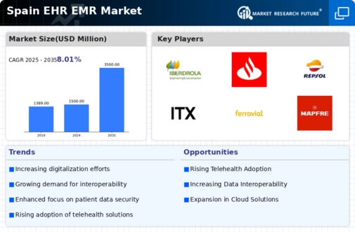 Spain Ehr Emr Market Infographic