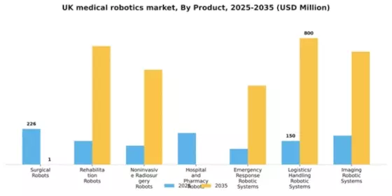 UK Medical Robotics Market Segment Image 2