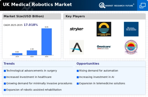 UK Medical Robotics Market Infographic