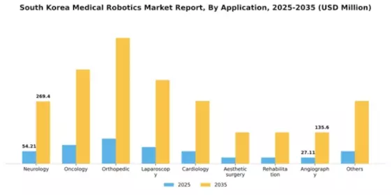 South Korea Medical Robotics Market Segment Image 0