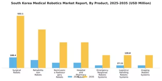 South Korea Medical Robotics Market Segment Image 2