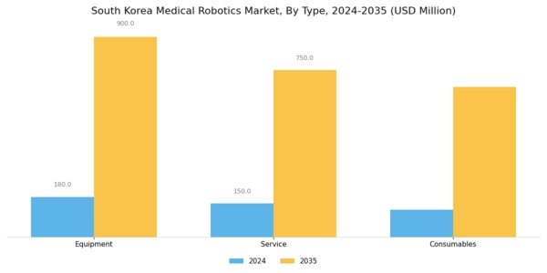 South Korea Medical Robotics Market Segment Image 0