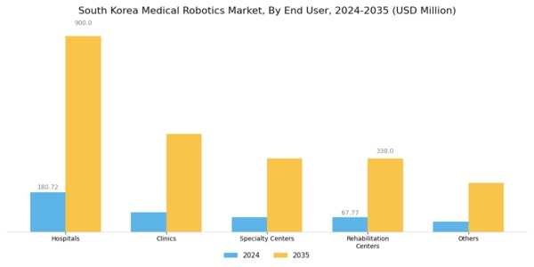 South Korea Medical Robotics Market Segment Image 4