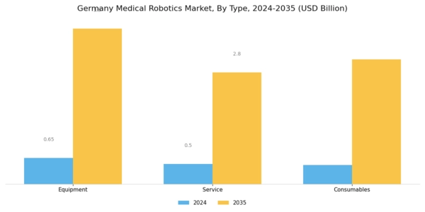 Germany Medical Robotics Market Segment Image 0