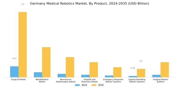 Germany Medical Robotics Market Segment Image 1