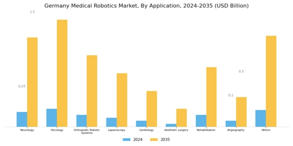 Germany Medical Robotics Market Segment Image 2