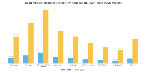 Japan Medical Robotics Market Segment Image 2