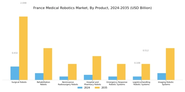 France Medical Robotics Market Segment Image 1