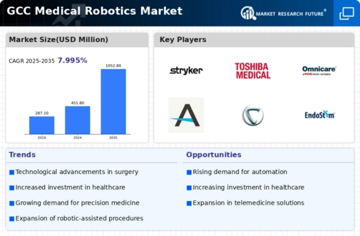 GCC Medical Robotics Market Infographic