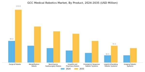 GCC Medical Robotics Market Segment Image 1