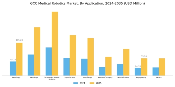 GCC Medical Robotics Market Segment Image 2
