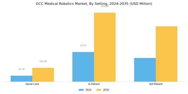 GCC Medical Robotics Market Segment Image 3